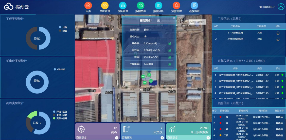Cloud monitoring platform overview