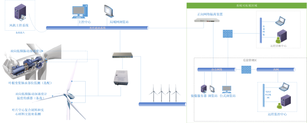 Wind turbine monitoring network
