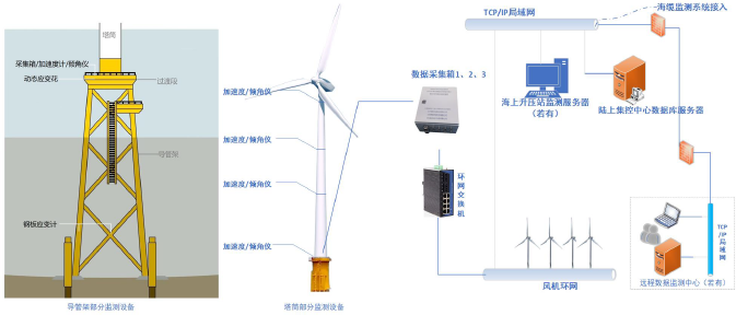 Wind foundation monitoring architecture