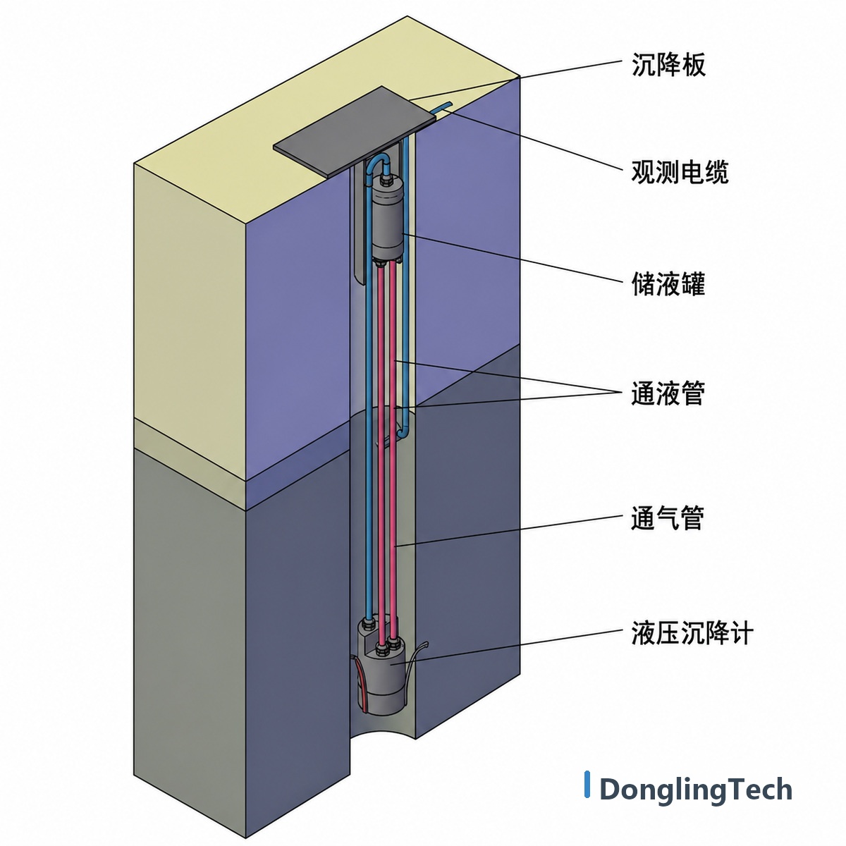 CJ-1 Smart Hydraulic Settlement Gauge with RS485 Output for Long-Term Deformation Monitoring detail view 2